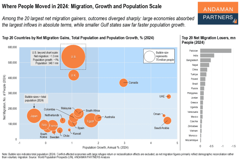 Where People Moved in 2024: Migration, Growth and Population Scale ...