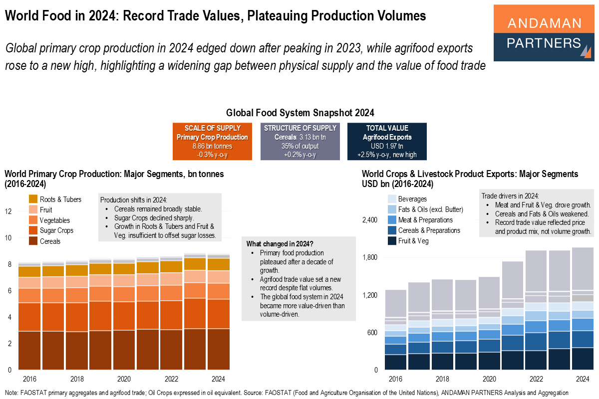 Read more about the article World Food in 2024: Record Trade Values, Plateauing Production Volumes