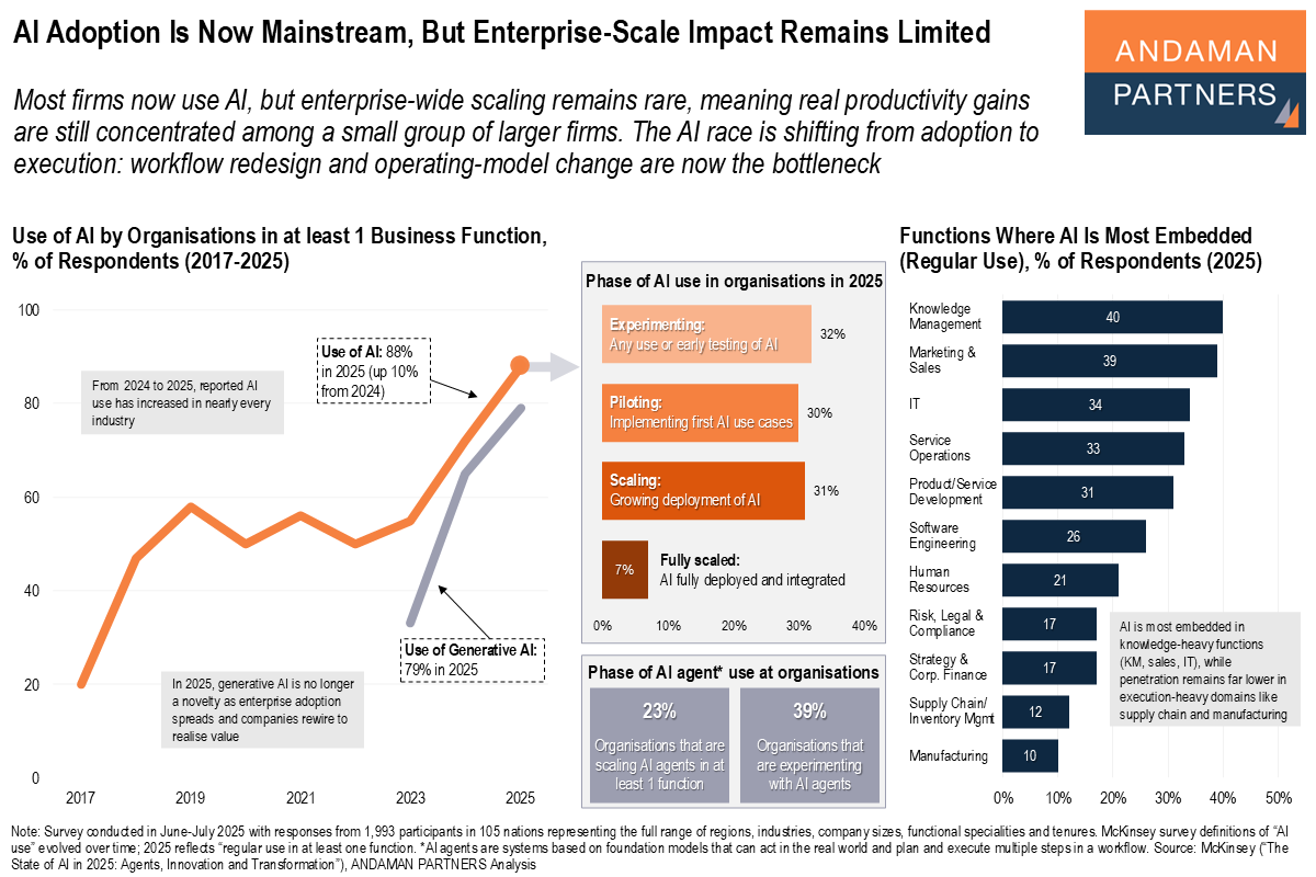 You are currently viewing AI Adoption Is Now Mainstream, But Enterprise-Scale Impact Remains Limited