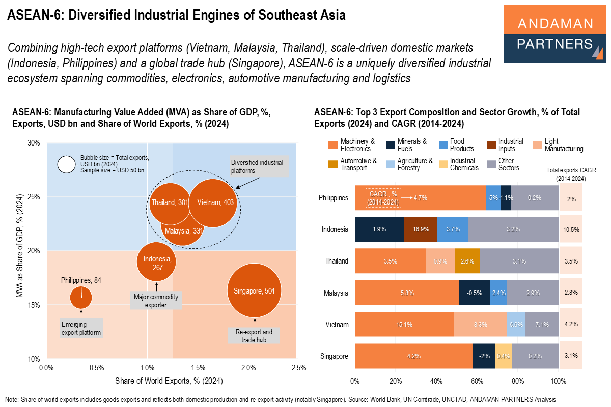You are currently viewing ASEAN-6: Diversified Industrial Engines of Southeast Asia