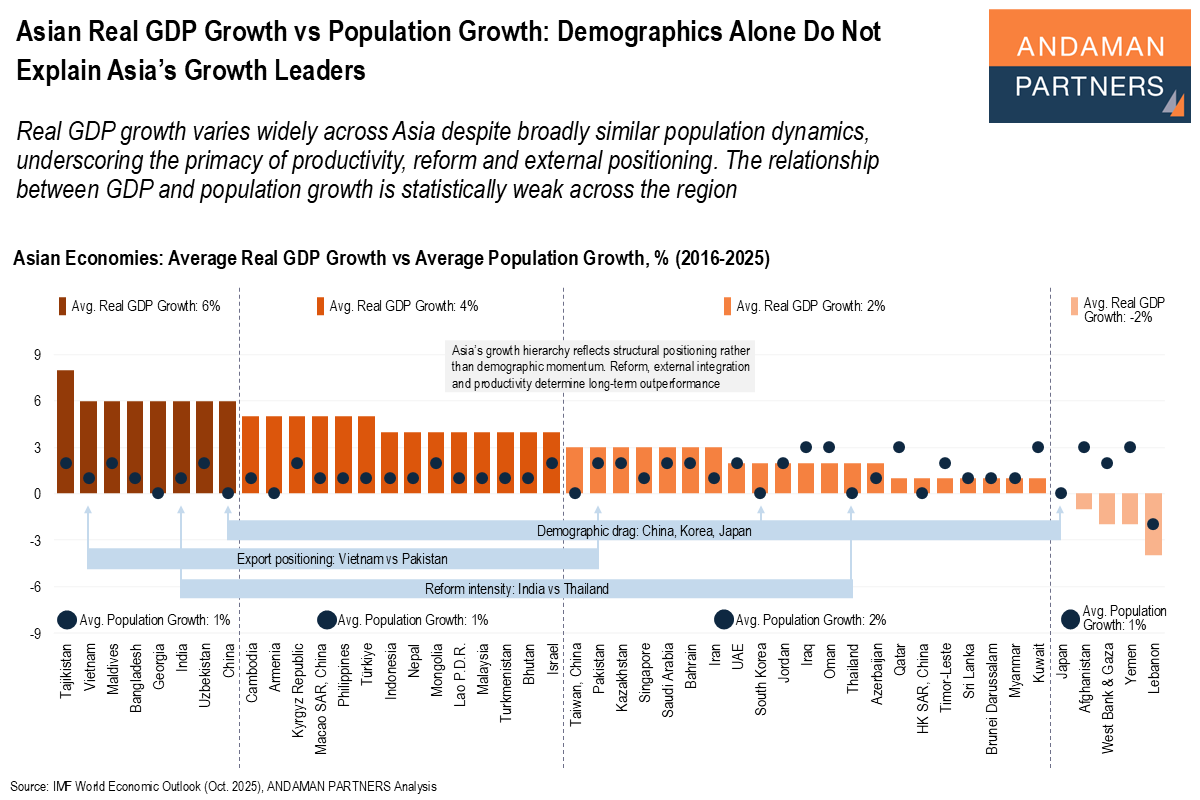 You are currently viewing Asian Real GDP Growth vs Population Growth: Demographics Alone Do Not Explain Asia’s Growth Leaders