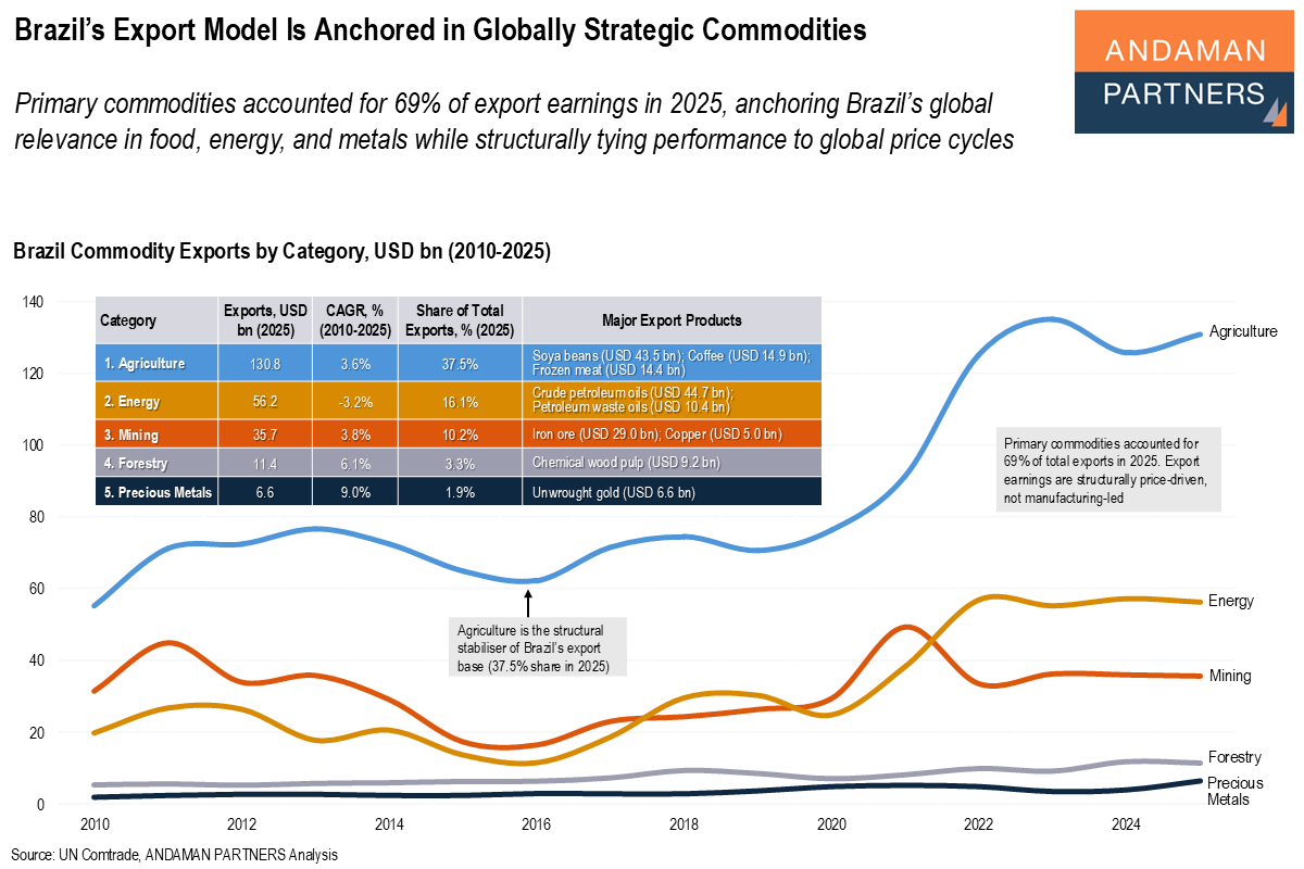 You are currently viewing Brazil’s Export Model Is Anchored in Globally Strategic Commodities
