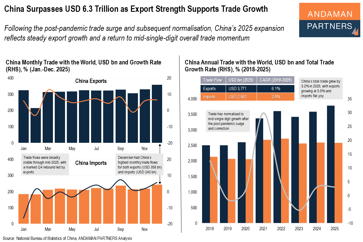 You are currently viewing China Surpasses USD 6.3 Trillion as Export Strength Supports Trade Growth