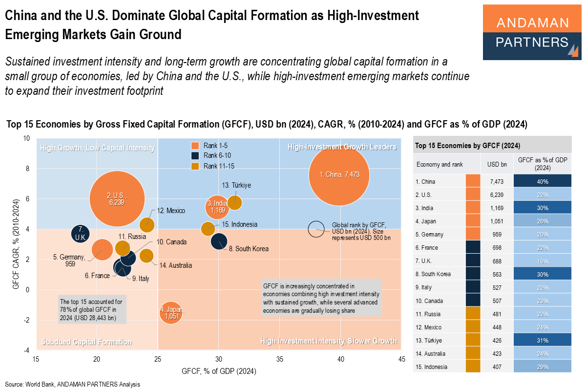 You are currently viewing China and the U.S. Dominate Global Capital Formation as High-Investment Emerging Markets Gain Ground