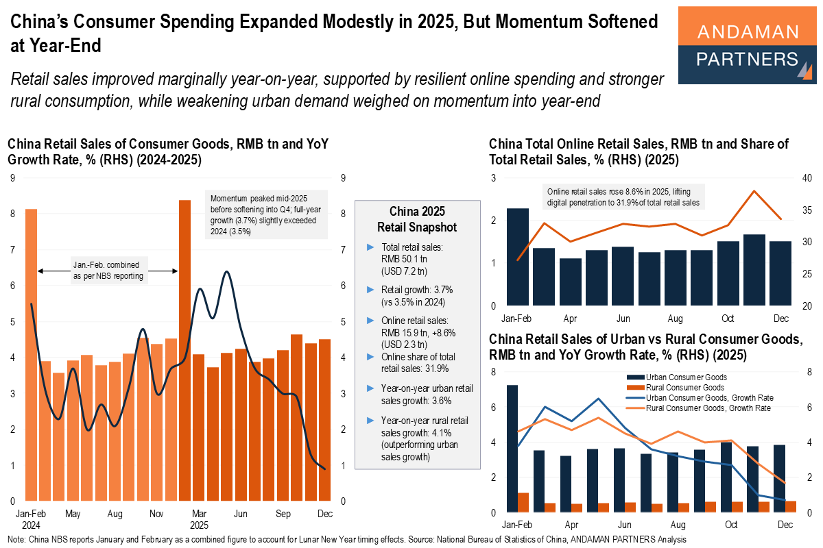 Read more about the article China’s Consumer Spending Expanded Modestly in 2025, But Momentum Softened at Year-End