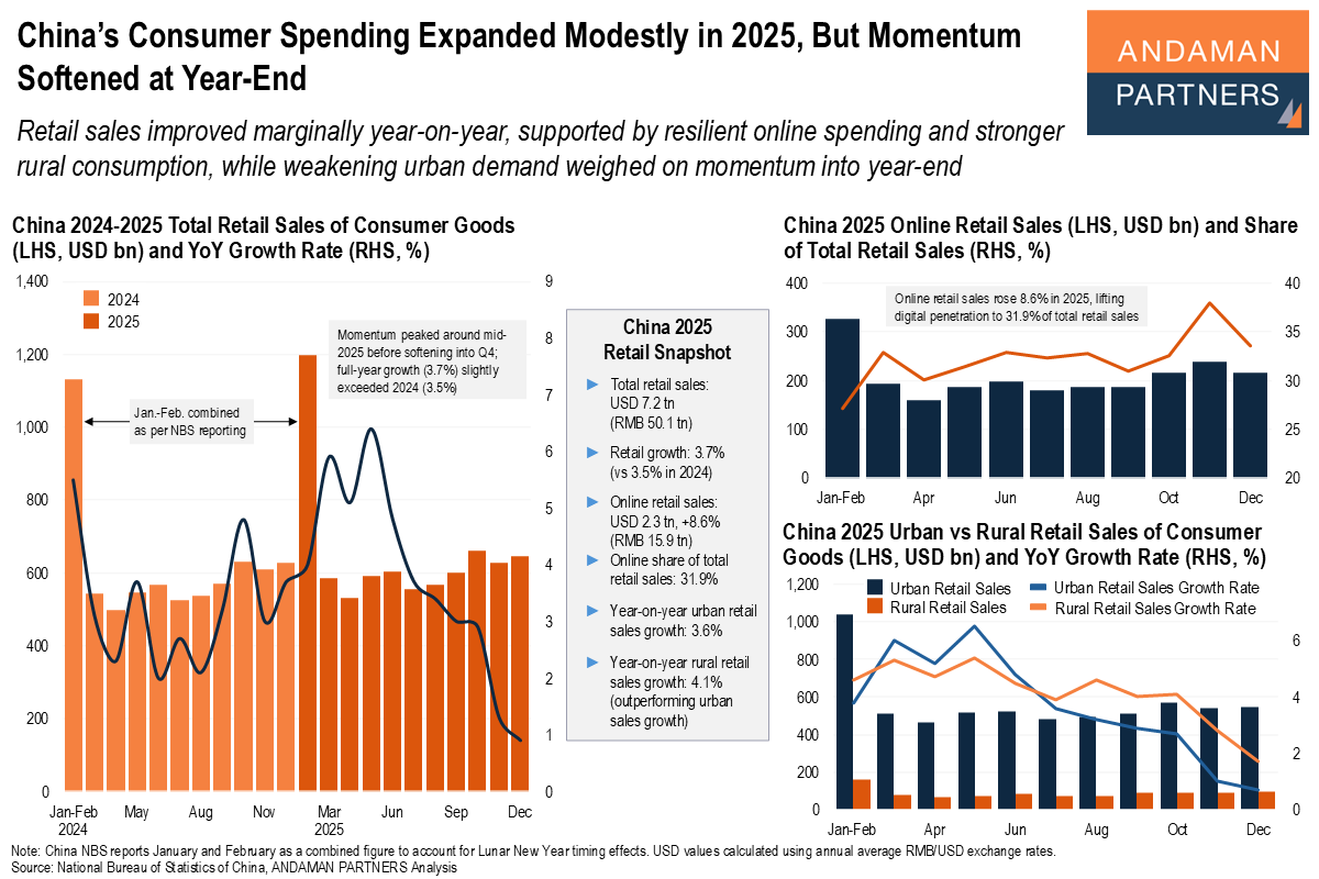 Read more about the article China’s Consumer Spending Expanded Modestly in 2025, But Momentum Softened at Year-End