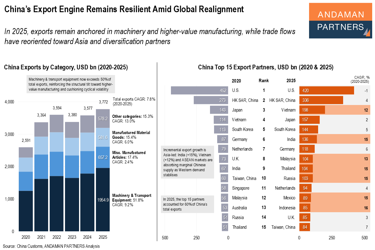 You are currently viewing China’s Export Engine Remains Resilient Amid Global Realignment