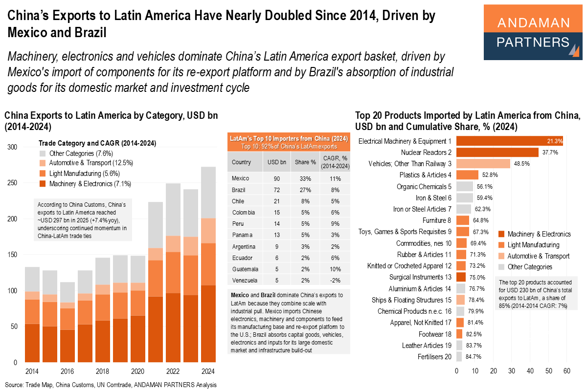 You are currently viewing China’s Exports to Latin America Have Nearly Doubled Since 2014, Driven by Mexico and Brazil