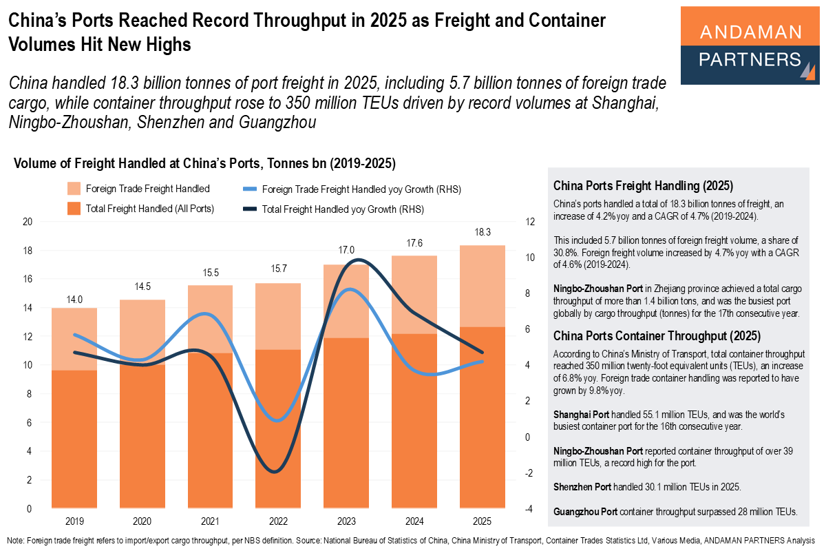 You are currently viewing China’s Ports Reached Record Throughput in 2025 as Freight and Container Volumes Hit New Highs