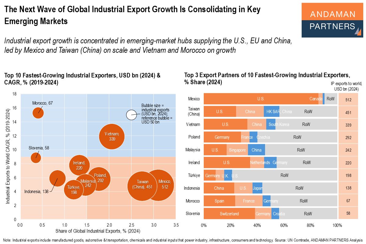 You are currently viewing The Next Wave of Global Industrial Export Growth Is Consolidating in Key Emerging Markets