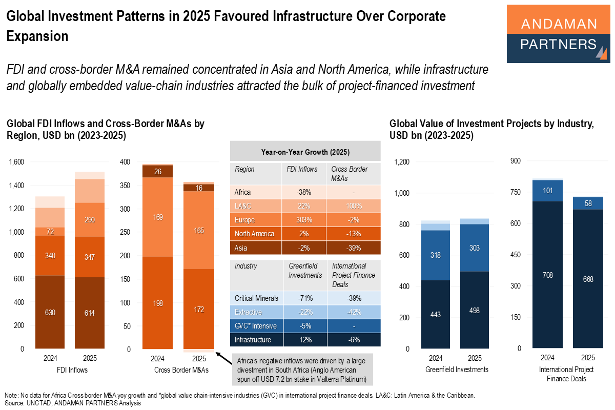 You are currently viewing Global Investment Patterns in 2025 Favoured Infrastructure Over Corporate Expansion