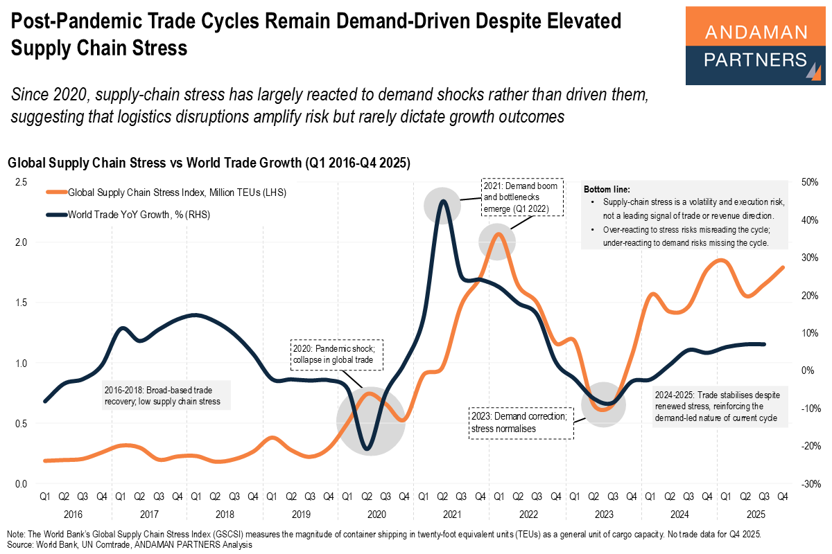 You are currently viewing Post-Pandemic Trade Cycles Remain Demand-Driven Despite Elevated Supply Chain Stress