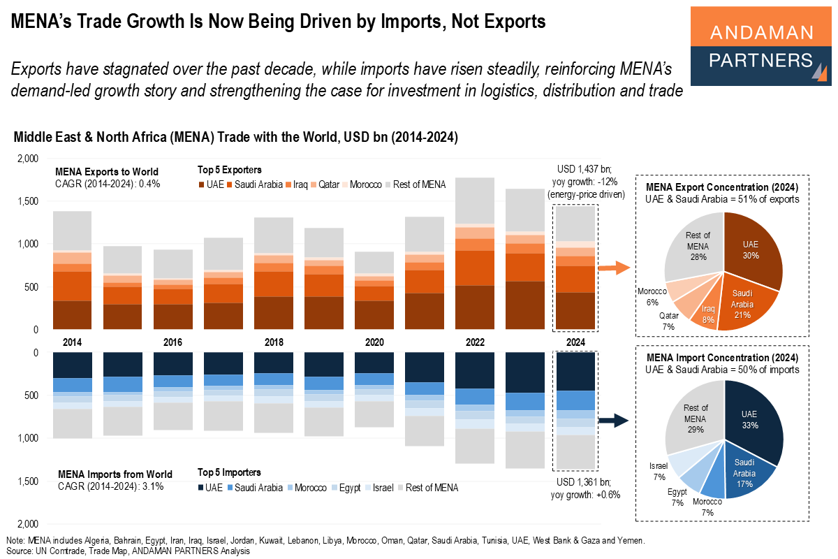 You are currently viewing MENA’s Trade Growth Is Now Being Driven by Imports, Not Exports