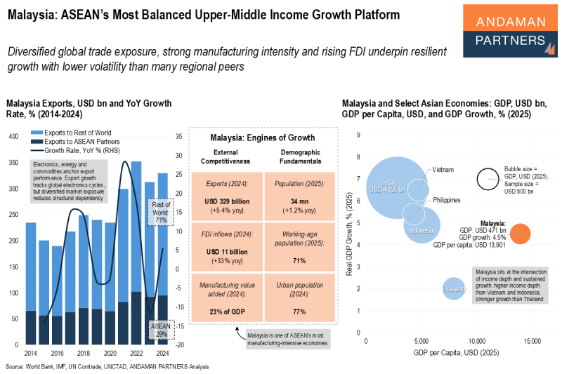 Read more about the article Malaysia: ASEAN’s Most Balanced Upper-Middle Income Growth Platform