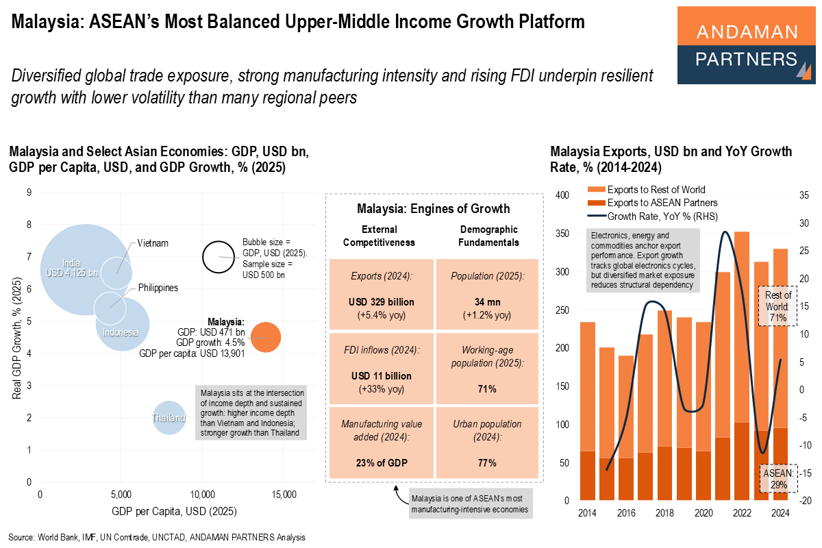 You are currently viewing Malaysia: ASEAN’s Most Balanced Upper-Middle Income Growth Platform