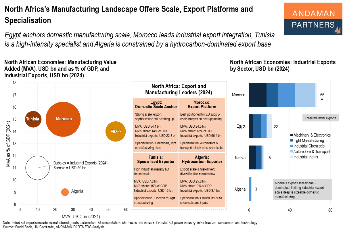 You are currently viewing North Africa’s Manufacturing Landscape Offers Scale, Export Platforms and Specialisation