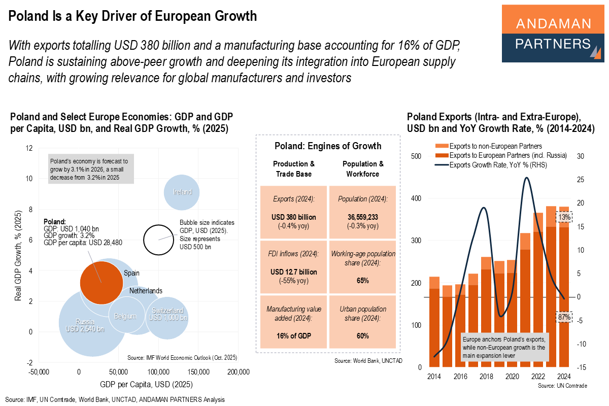 You are currently viewing Poland Is a Key Driver of European Growth