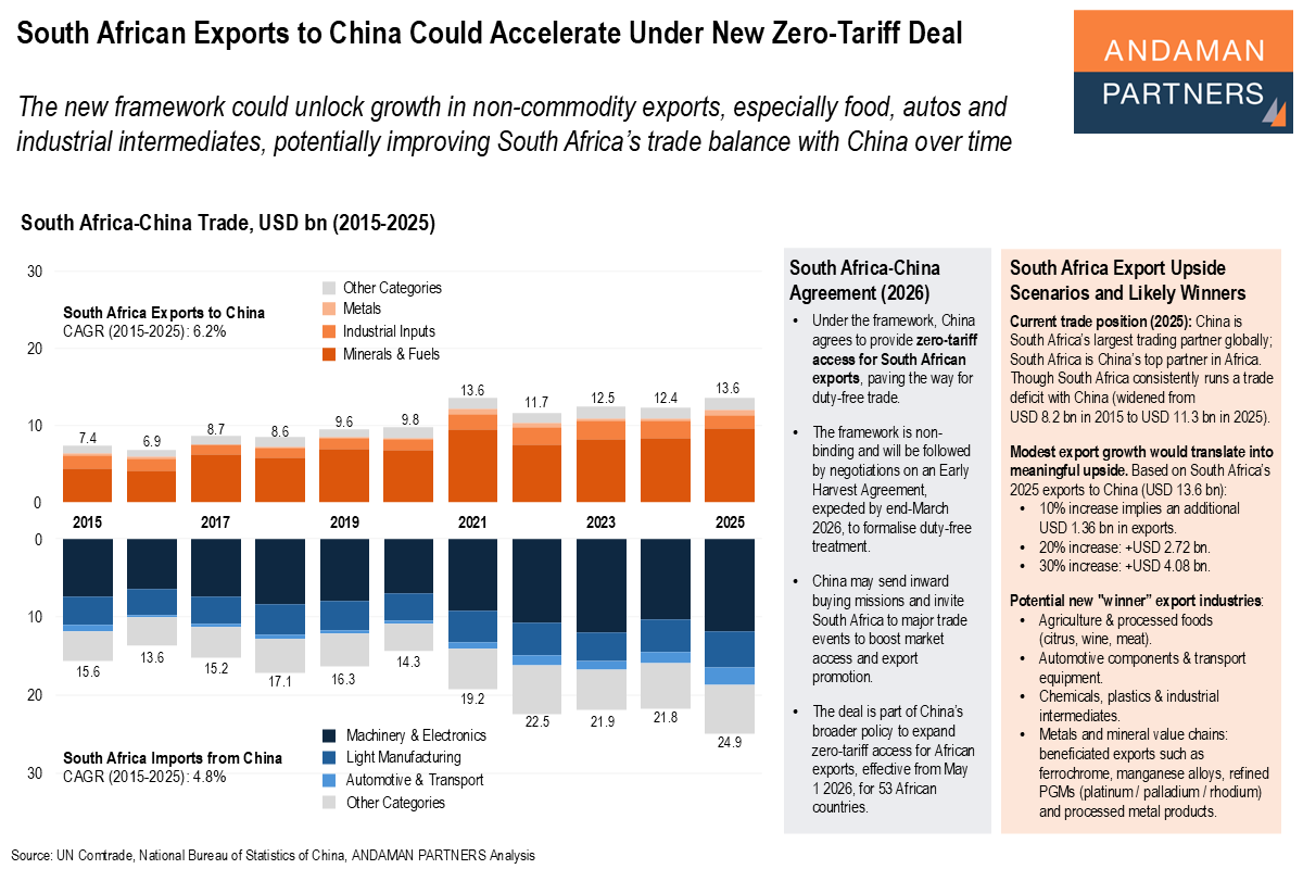 You are currently viewing South African Exports to China Could Accelerate Under New Zero-Tariff Deal