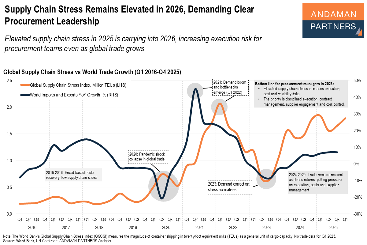 You are currently viewing Supply Chain Stress Remains Elevated in 2026, Demanding Clear Procurement Leadership