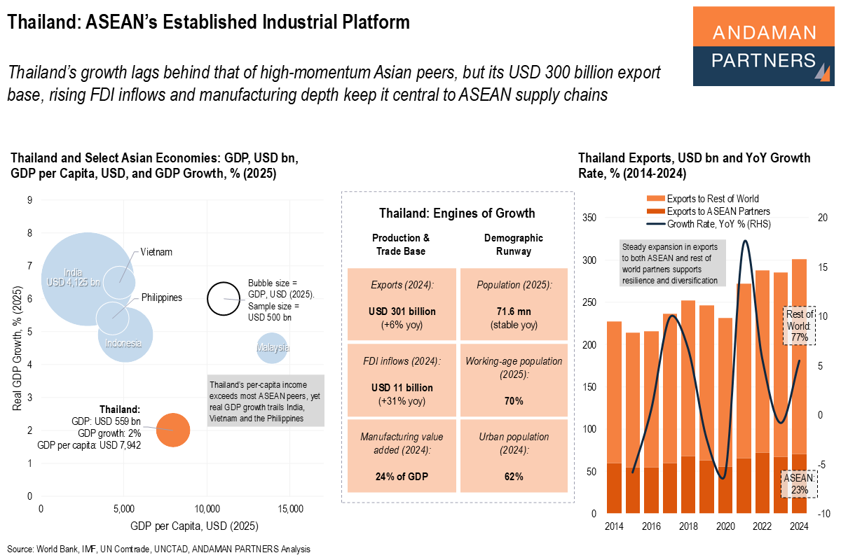 You are currently viewing Thailand: ASEAN’s Established Industrial Platform