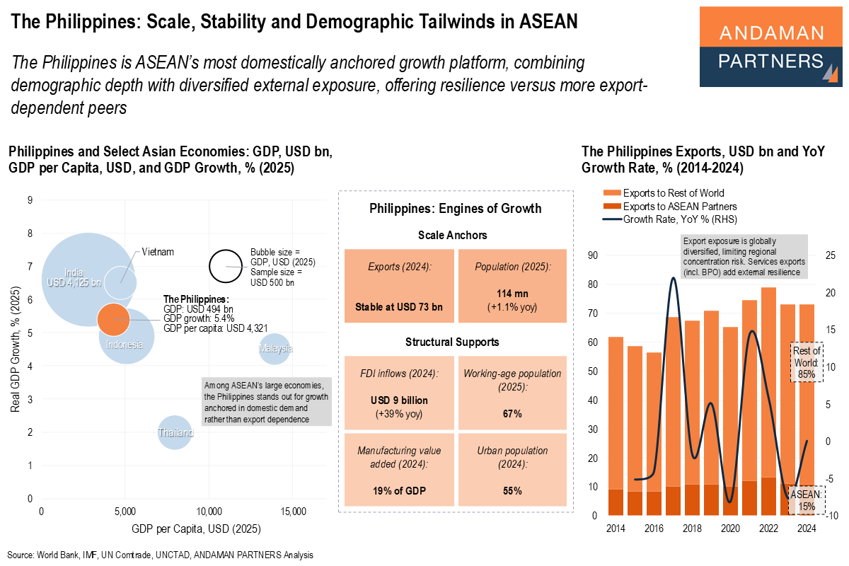 You are currently viewing The Philippines: Scale, Stability and Demographic Tailwinds in ASEAN
