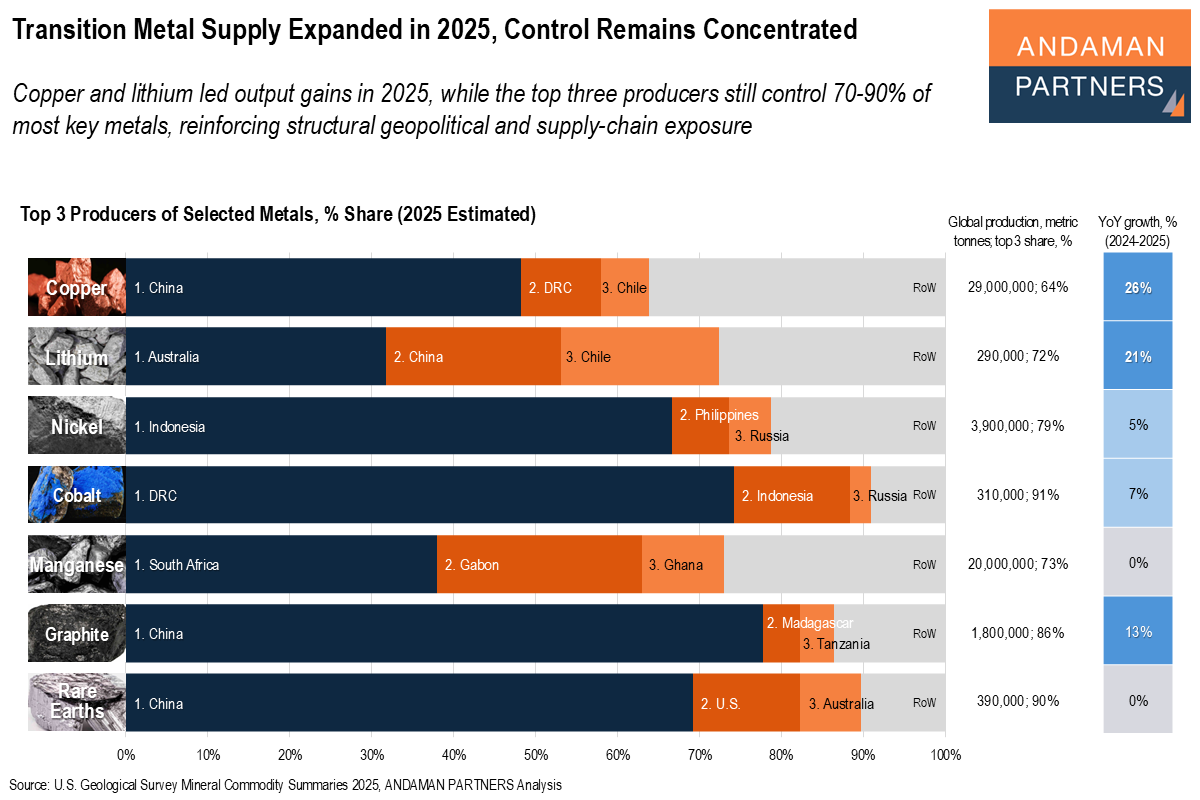 You are currently viewing Transition Metal Supply Expanded in 2025, Control Remains Concentrated