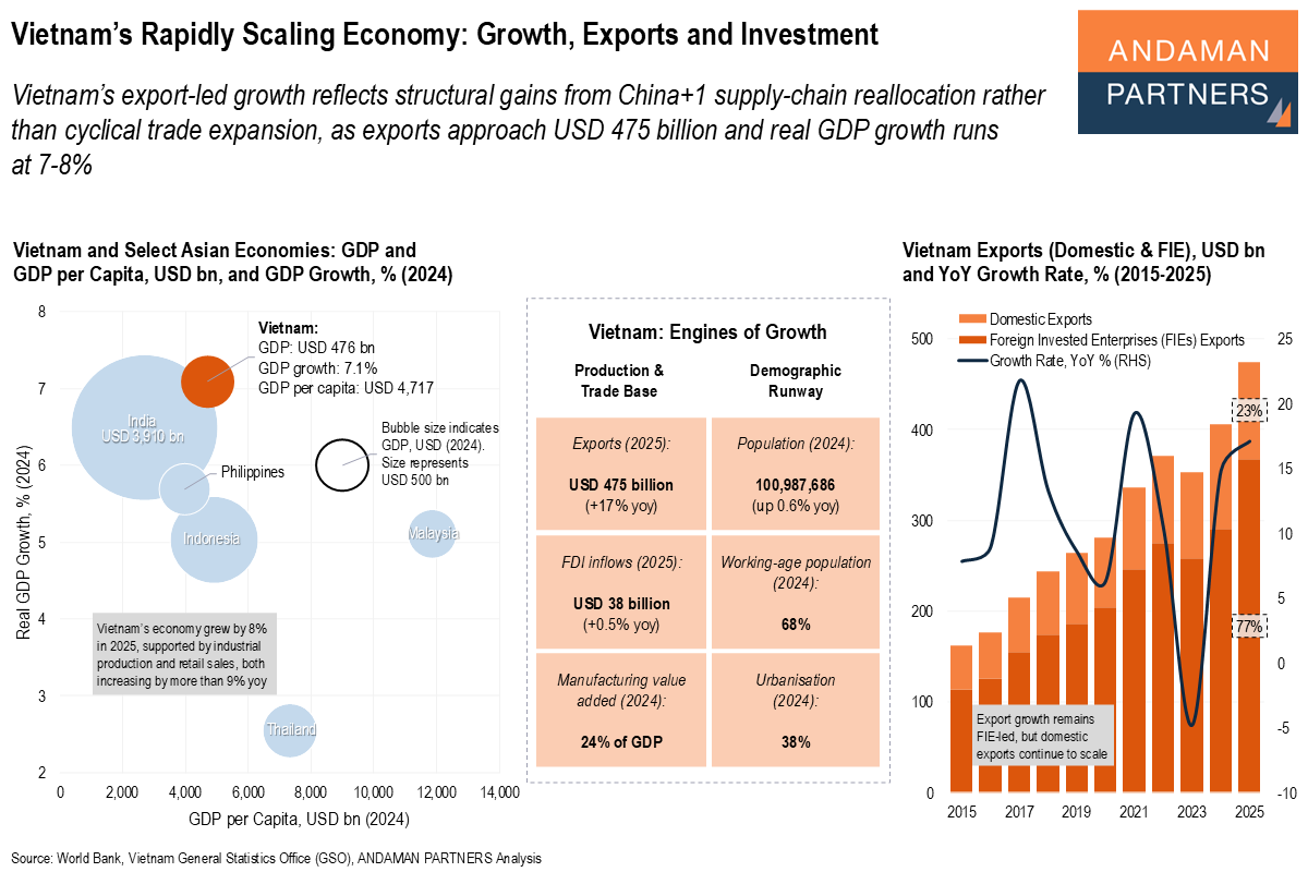 Read more about the article Vietnam’s Rapidly Scaling Economy: Growth, Exports and Investment