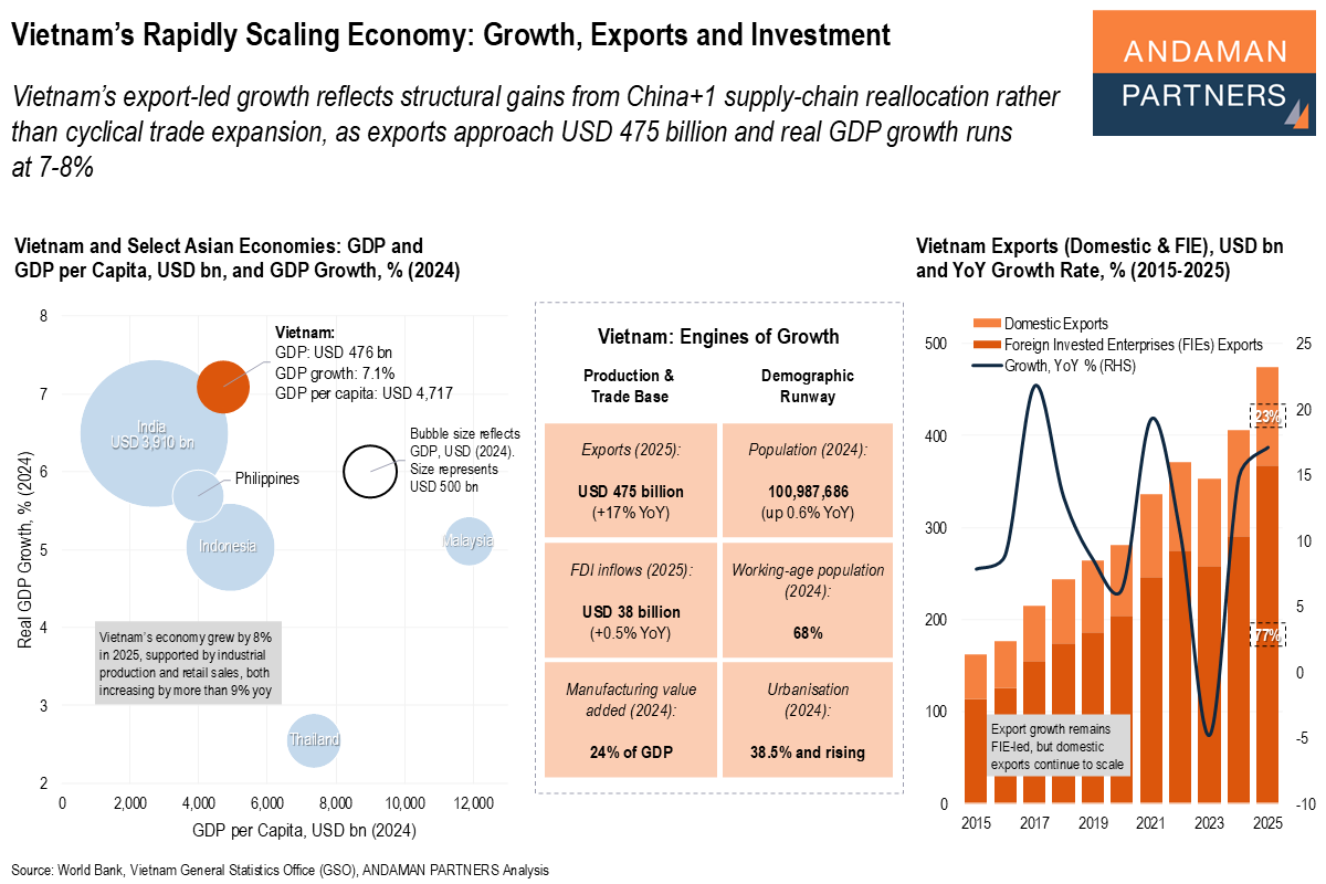 You are currently viewing Vietnam’s Rapidly Scaling Economy: Growth, Exports and Investment