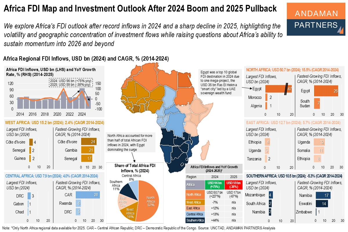You are currently viewing Africa FDI Map and Investment Outlook After 2024 Boom and 2025 Pullback