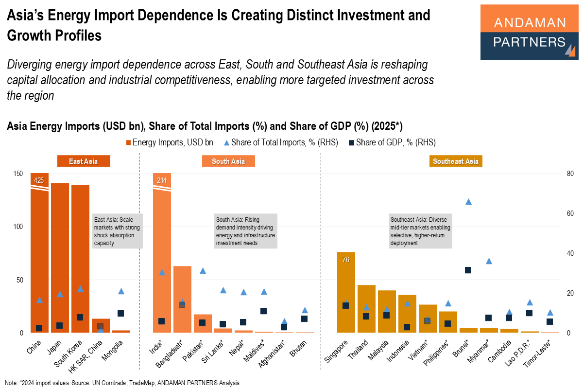 Read more about the article Asia’s Energy Import Dependence Is Creating Distinct Investment and Growth Profiles