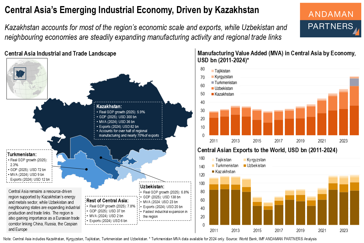 You are currently viewing Central Asia’s Emerging Industrial Economy, Driven by Kazakhstan