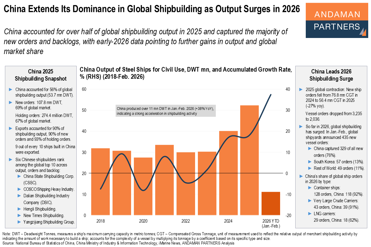 Read more about the article China Extends Its Dominance in Global Shipbuilding as Output Surges in 2026