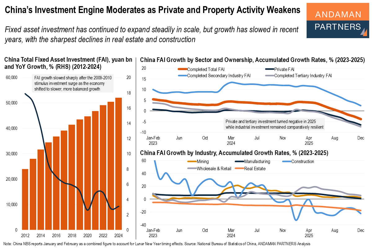 You are currently viewing China’s Investment Engine Moderates as Private and Property Activity Weakens