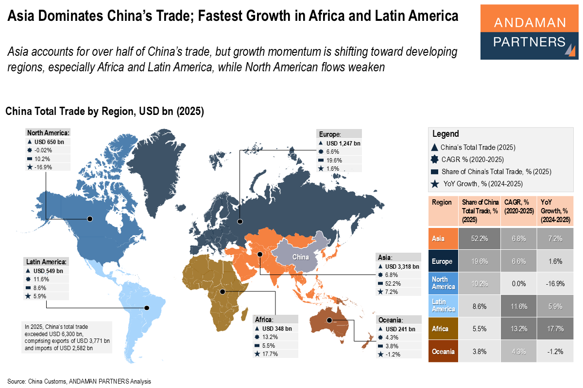 Read more about the article Asia Dominates China’s Trade; Fastest Growth in Africa and Latin America