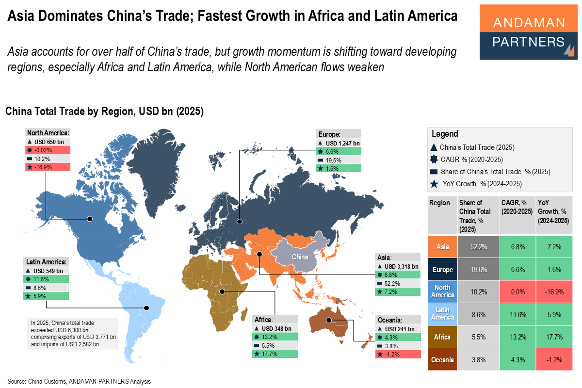 Read more about the article Asia Dominates China’s Trade; Fastest Growth in Africa and Latin America