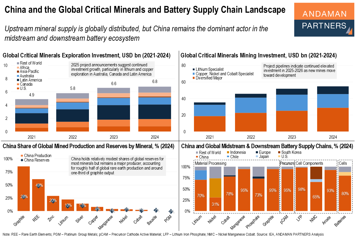 You are currently viewing China and the Global Critical Minerals and Battery Supply Chain Landscape