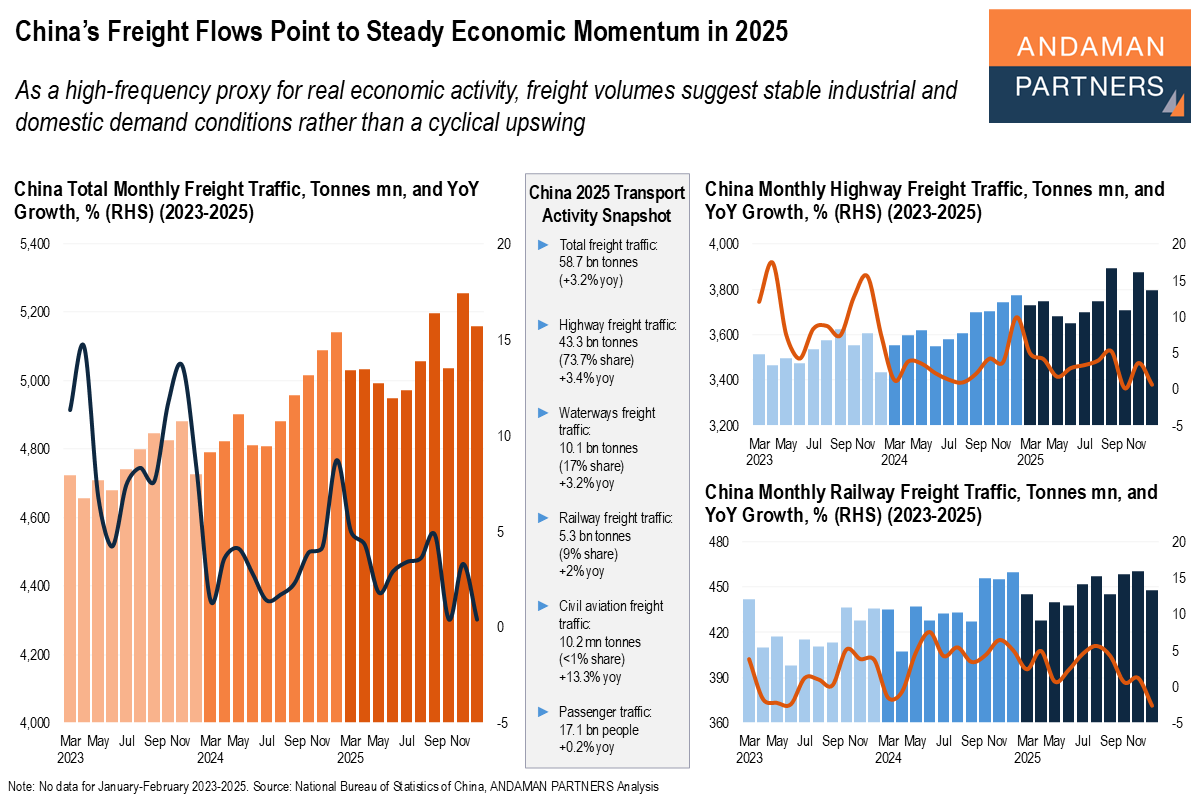 You are currently viewing China’s Freight Flows Point to Steady Economic Momentum in 2025