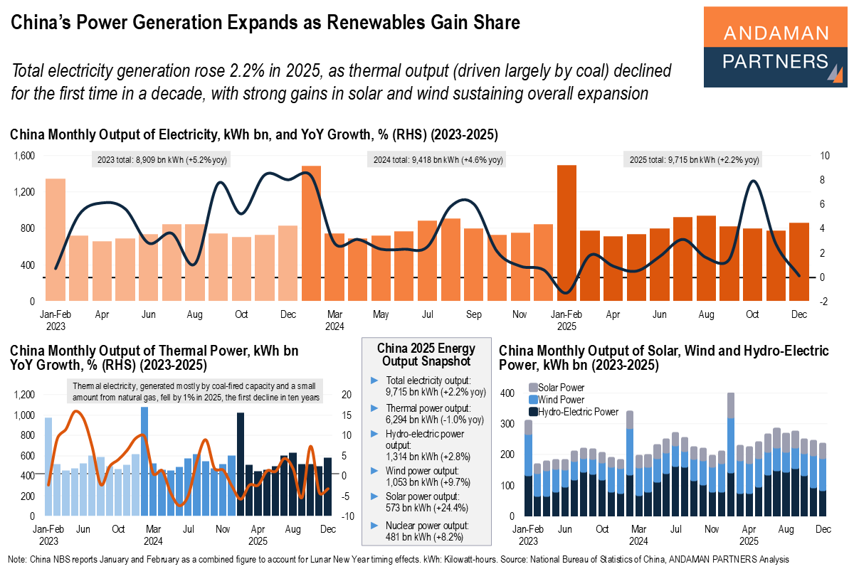You are currently viewing China’s Power Generation Expands as Renewables Gain Share