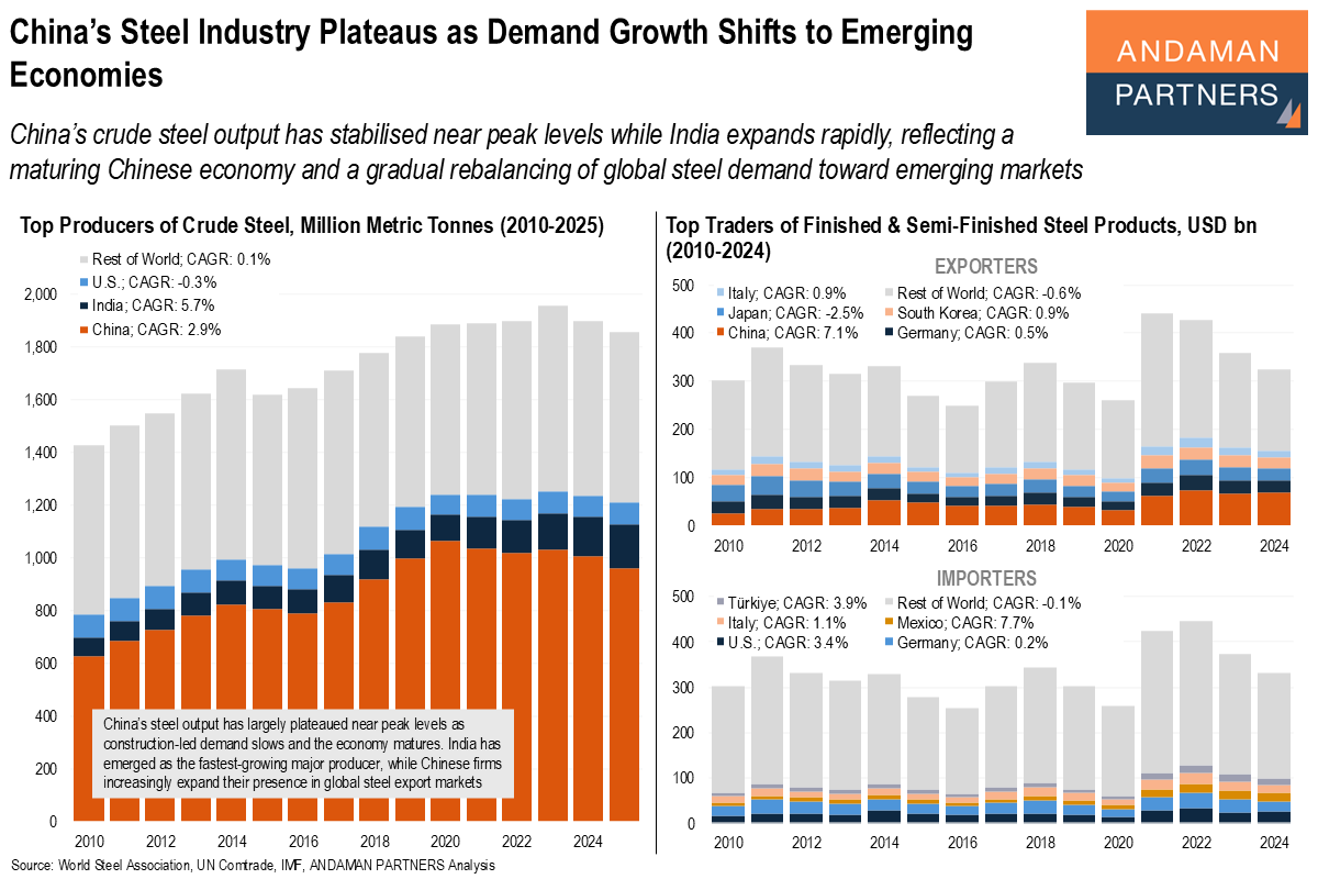 You are currently viewing China’s Steel Industry Plateaus as Demand Growth Shifts to Emerging Economies