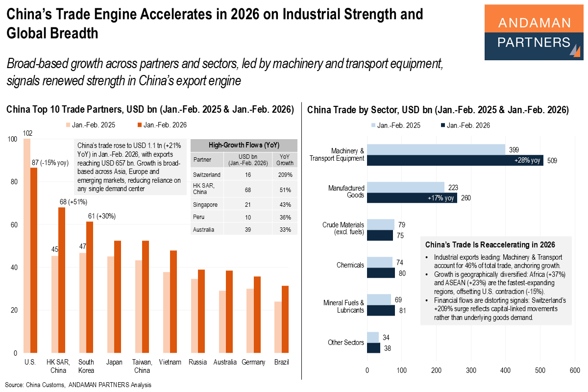 You are currently viewing China’s Trade Engine Accelerates in 2026 on Industrial Strength and Global Breadth