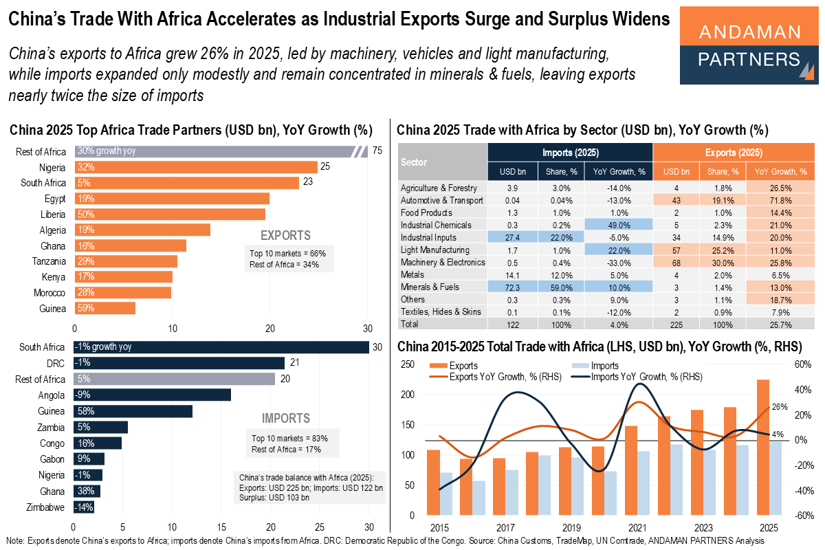 You are currently viewing China’s Trade With Africa Accelerates as Industrial Exports Surge and Surplus Widens