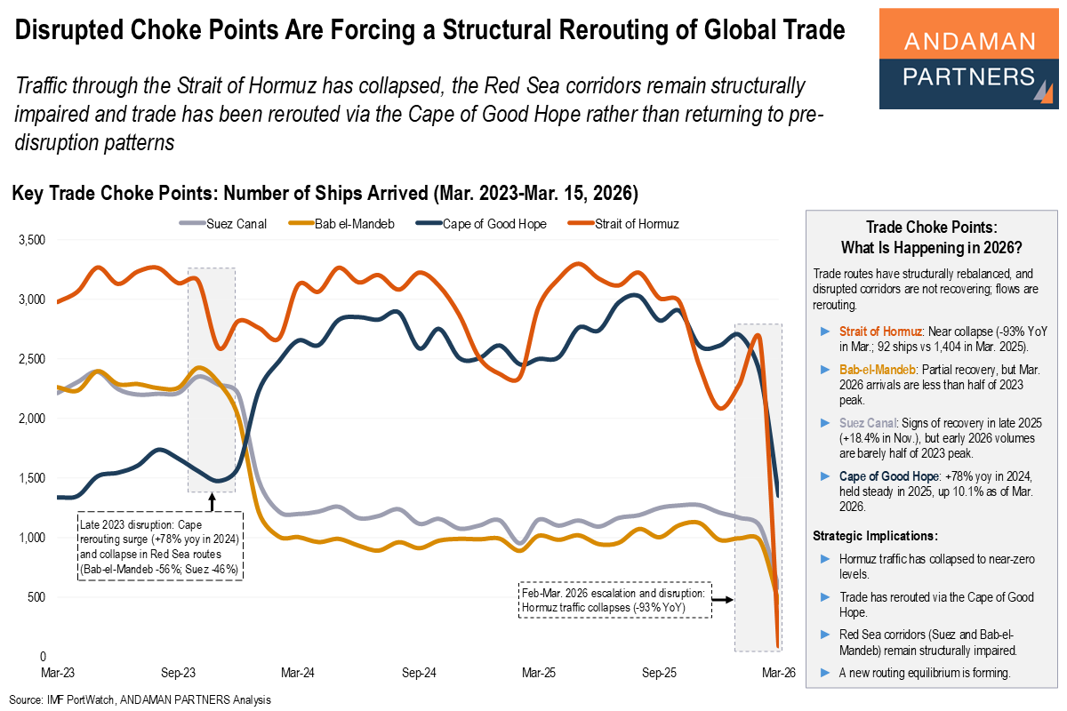 You are currently viewing Disrupted Choke Points Are Forcing a Structural Rerouting of Global Trade
