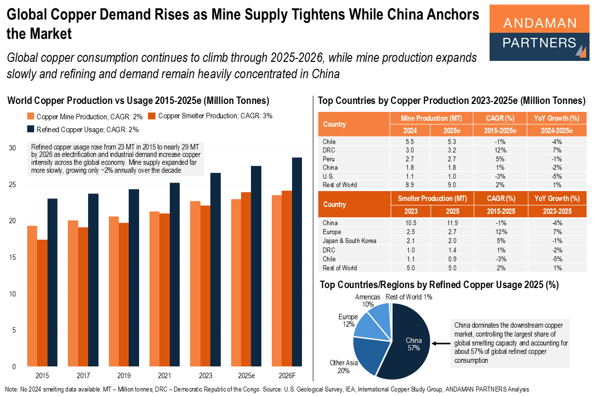 Read more about the article Global Copper Demand Rises as Mine Supply Tightens While China Anchors the Market