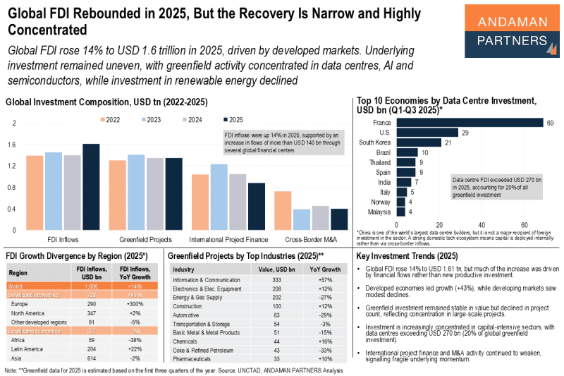 Read more about the article Global FDI Rebounded in 2025, But the Recovery Is Narrow and Highly Concentrated