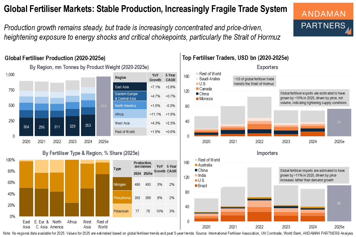 You are currently viewing Global Fertiliser Markets: Stable Production, Increasingly Fragile Trade System