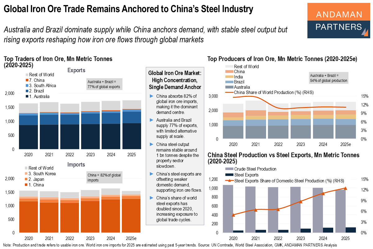 You are currently viewing Global Iron Ore Trade Remains Anchored to China’s Steel Industry