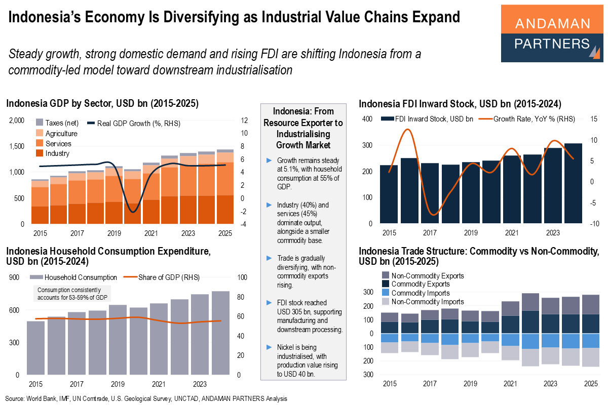 Read more about the article Indonesia’s Economy Is Diversifying as Industrial Value Chains Expand