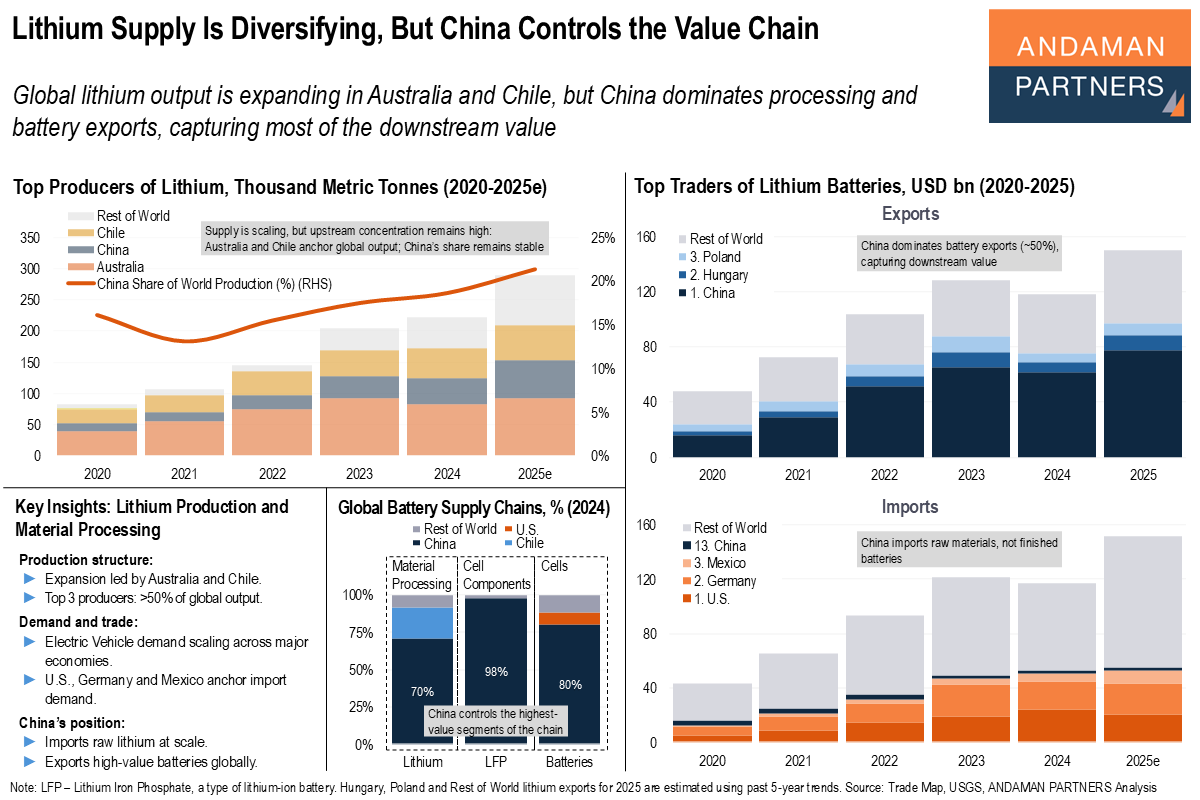 Read more about the article Lithium Supply Is Diversifying, But China Controls the Value Chain