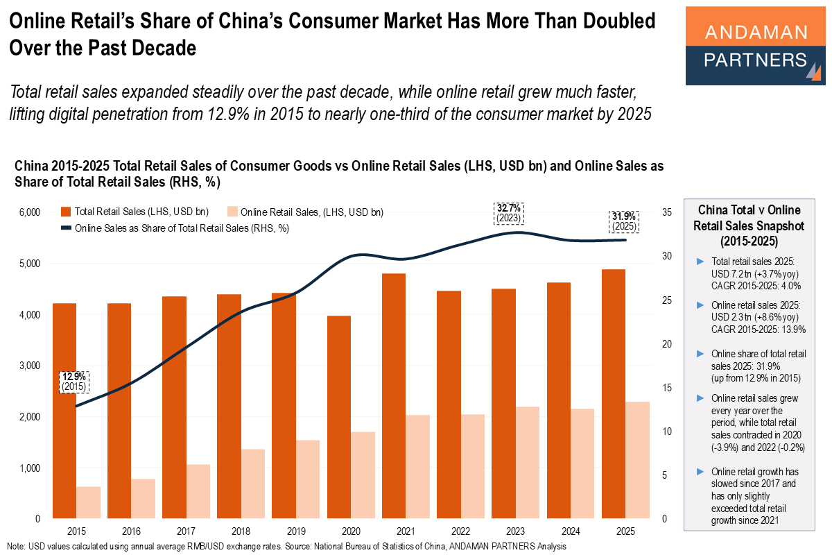 Read more about the article Online Retail’s Share of China’s Consumer Market Has More Than Doubled Over the Past Decade