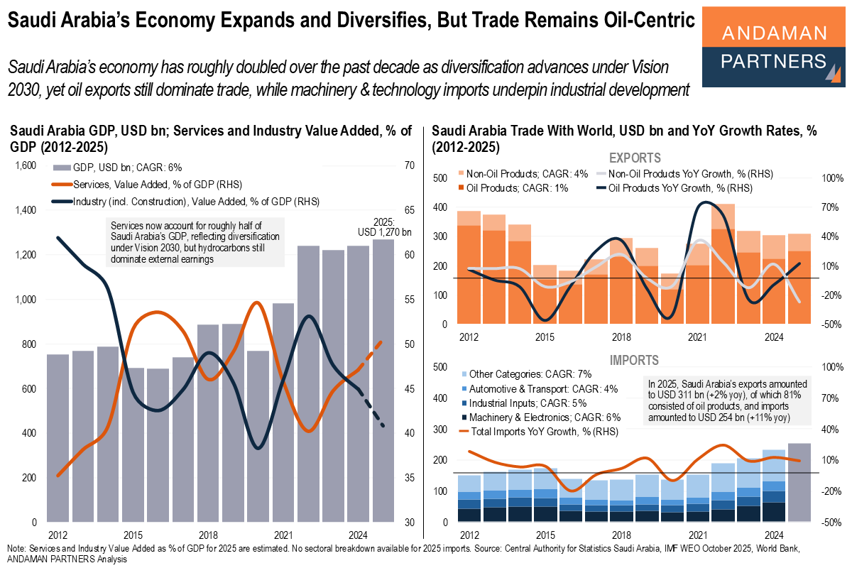 You are currently viewing Saudi Arabia’s Economy Expands and Diversifies, But Trade Remains Oil-Centric